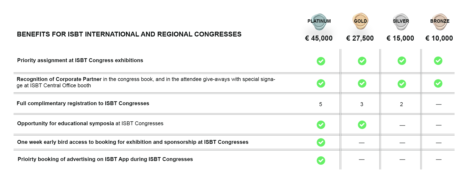 Benefits for ISBT International and Regional Congresses