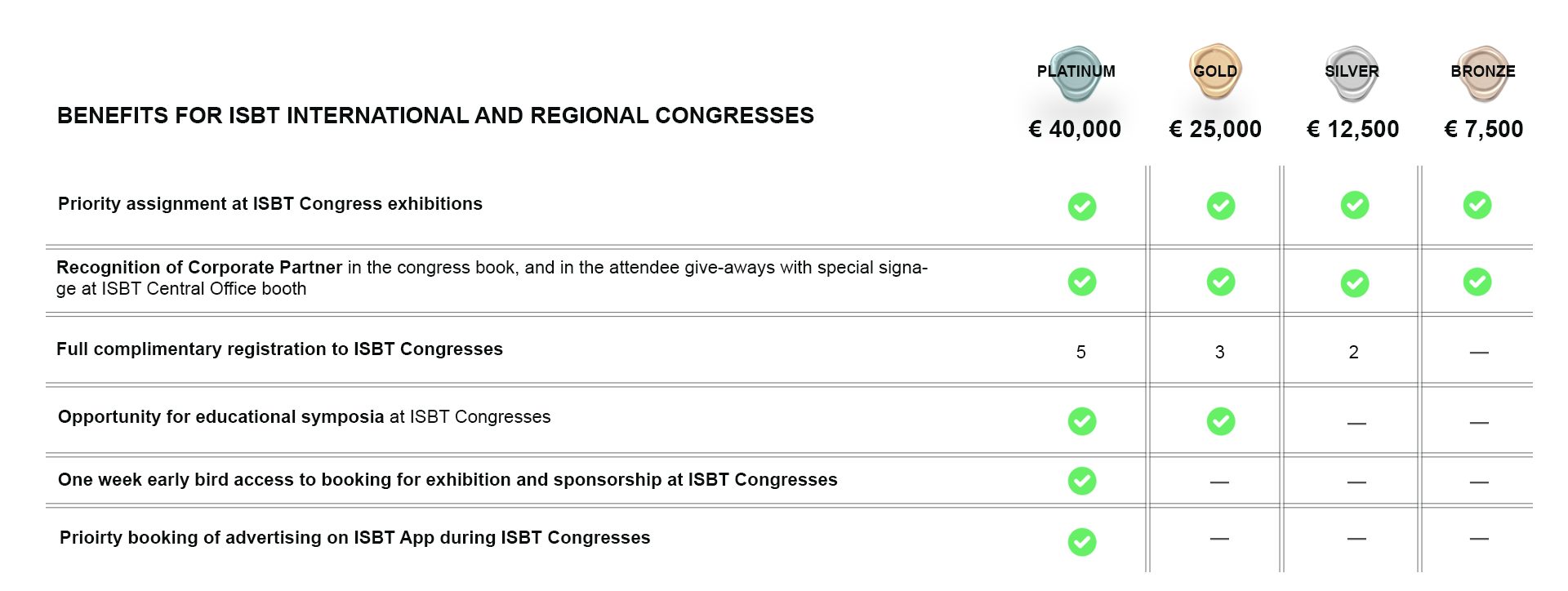 Benefits for ISBT International and Regional Congresses