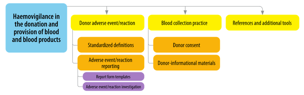 Haemovigilance in the donation graphic.png